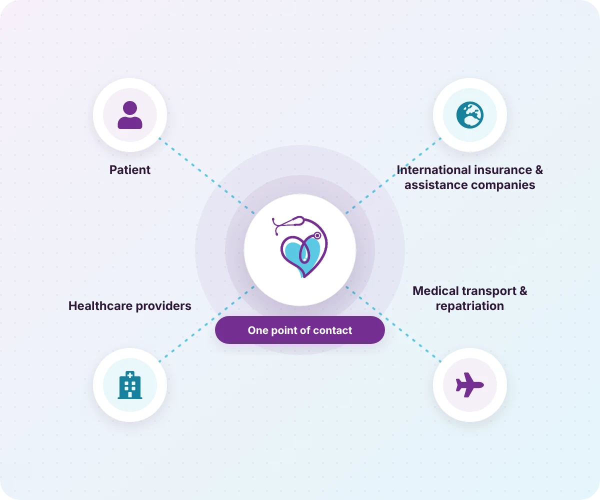 Imperial Health Solutions as one point of contact between patient, insurers, healthcare providers and medical transport